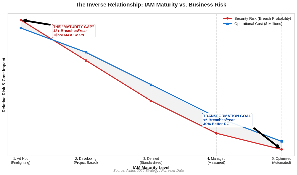 Graph showing inverse relationship between IAM Maturity and Security Risk Cost.